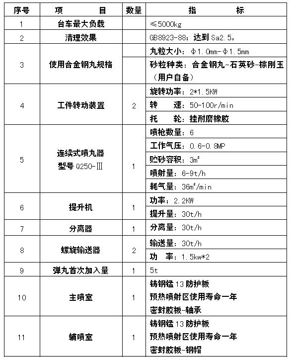 六工位鋼管內(nèi)壁噴砂機石英砂噴砂性能參數(shù)